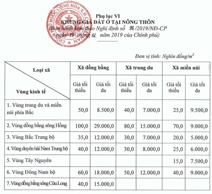 Nghị định 96/2019/NĐ-CP quy định về khung giá đất chính thức được ban hành 3 Nghị định 96/2019/NĐ-CP quy định về khung giá đất chính thức được ban hành