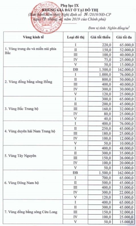Nghị định 96/2019/NĐ-CP quy định về khung giá đất chính thức được ban hành 4 Nghị định 96/2019/NĐ-CP quy định về khung giá đất chính thức được ban hành