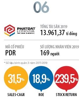 Top 50 2019: Công ty Cổ phần Phát triển Bất động sản Phát Đạt 4 Top 50 2019: Công ty Cổ phần Phát triển Bất động sản Phát Đạt