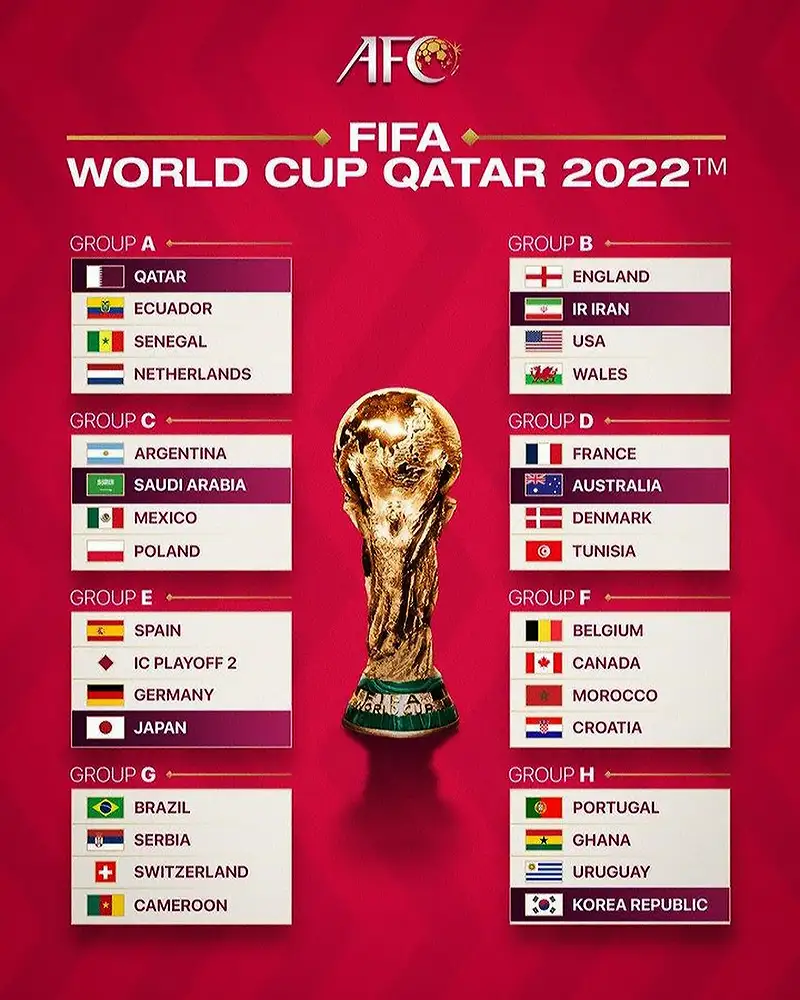 World Cup 2022 tổ chức ở đâu? Lịch thi đấu World Cup 2022 chi tiết 6 Các bảng đấu world cup 2022
